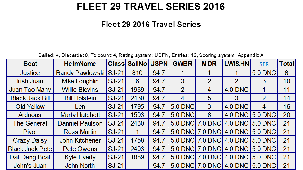 SJ21 Travel Scores 103016.gif